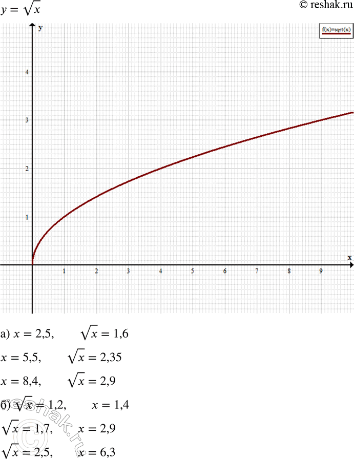 Изображение 355 Пользуясь графиком функции у = корень x, найдите:а) значение корень x при х - 2,5; 5,5; 8,4;б) значение х, которому соответствует корень x = 1,2; 1,7;...
