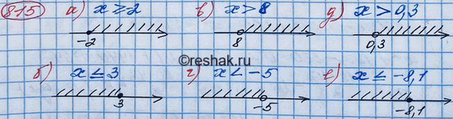 Изображение 815. Изобразите на координатной прямой множество чисел, удовлетворяющих неравенству:а) х >= -2;		б) х  8;г) х < -5;д) х > 0,3;е) х...